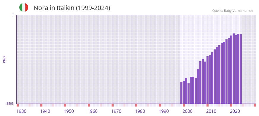 Nora in der Vornamen-Hitliste von Italien (1999-2024)