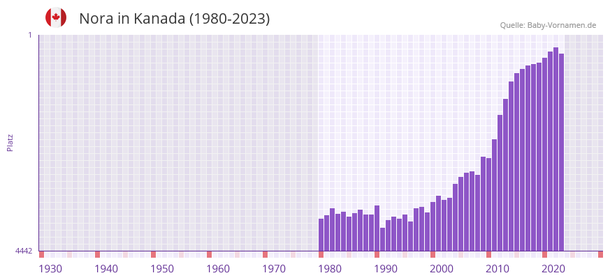 Nora in der Vornamen-Hitliste von Kanada (1980-2023)