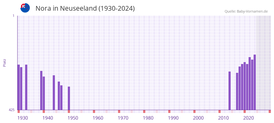 Nora in der Vornamen-Hitliste von Neuseeland (1930-2024)