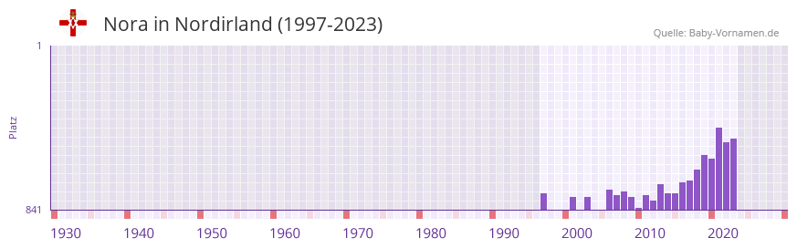 Nora in der Vornamen-Hitliste von Nordirland (1997-2023)