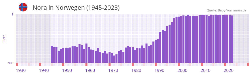 Nora in der Vornamen-Hitliste von Norwegen (1945-2023)