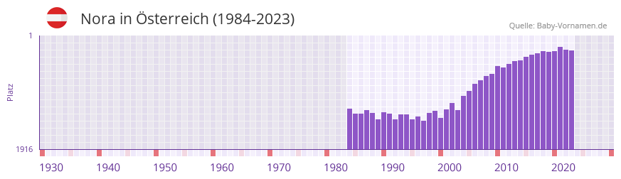 Nora in der Vornamen-Hitliste von sterreich (1984-2023)