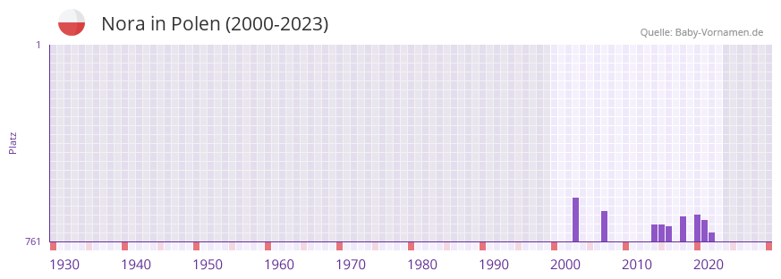Nora in der Vornamen-Hitliste von Polen (2000-2023)