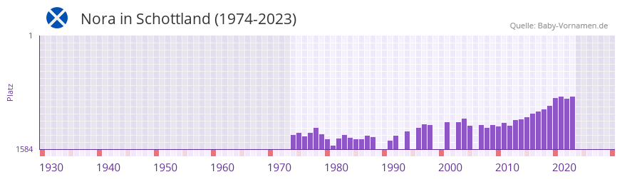 Nora in der Vornamen-Hitliste von Schottland (1974-2023)