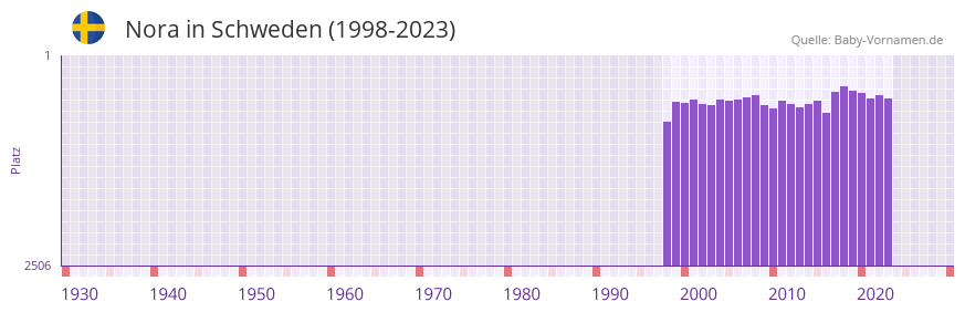 Nora in der Vornamen-Hitliste von Schweden (1998-2023)