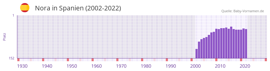 Nora in der Vornamen-Hitliste von Spanien (2002-2022)