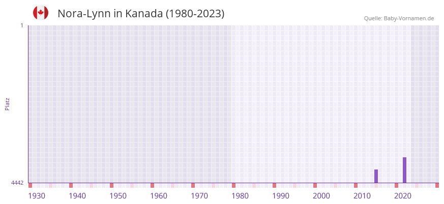 Nora-Lynn in der Vornamen-Hitliste von Kanada (1980-2023)