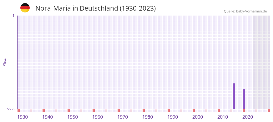Nora-Maria in der Vornamen-Hitliste von Deutschland (1930-2023)