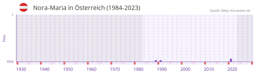 Nora-Maria in der Vornamen-Hitliste von sterreich (1984-2023)