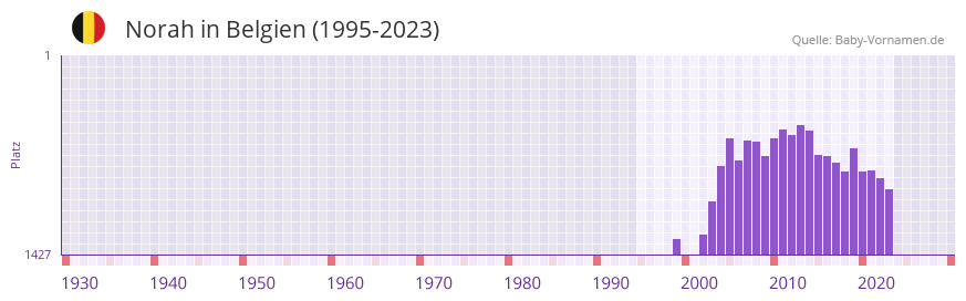 Norah in der Vornamen-Hitliste von Belgien (1995-2023)