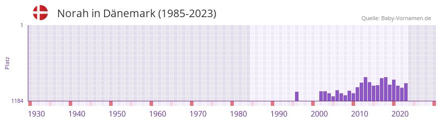 Norah in der Vornamen-Hitliste von Dnemark (1985-2023)