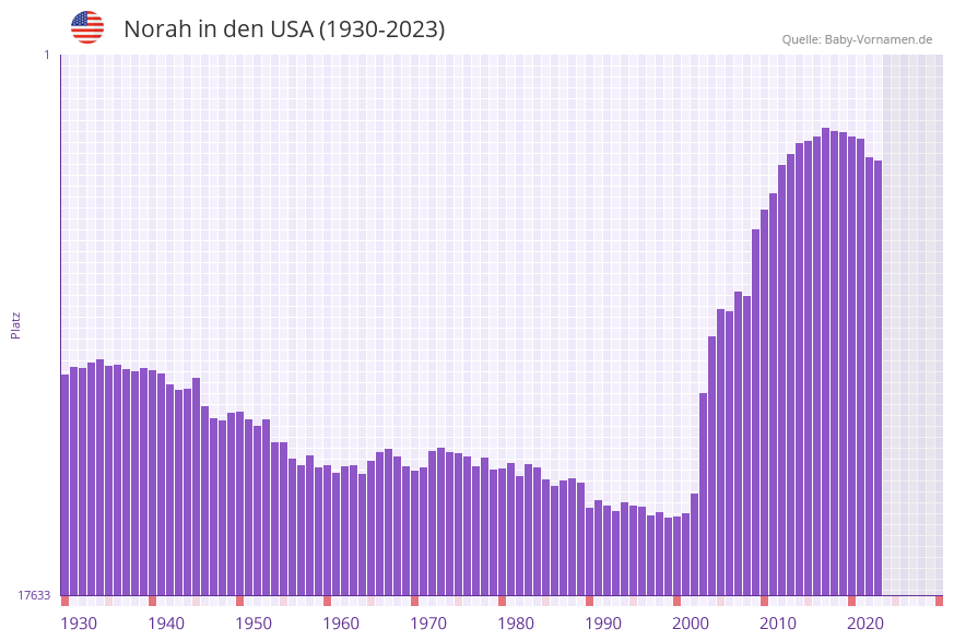Norah in der Vornamen-Hitliste von den USA (1930-2023)