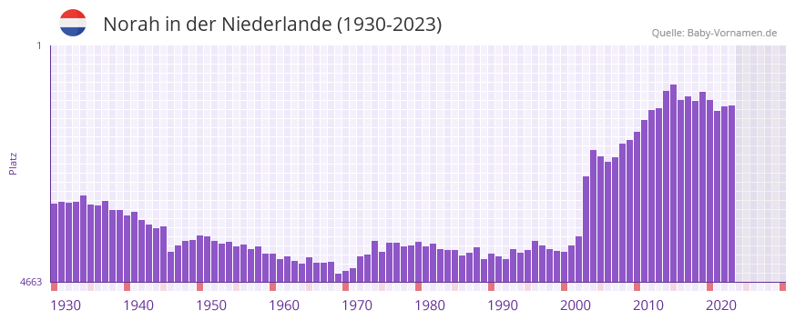 Norah in der Vornamen-Hitliste von der Niederlande (1930-2023)