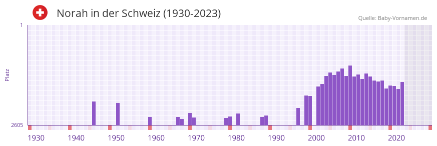 Norah in der Vornamen-Hitliste von der Schweiz (1930-2023)