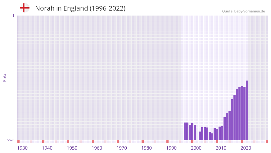 Norah in der Vornamen-Hitliste von England (1996-2022)