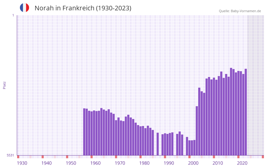 Norah in der Vornamen-Hitliste von Frankreich (1930-2023)