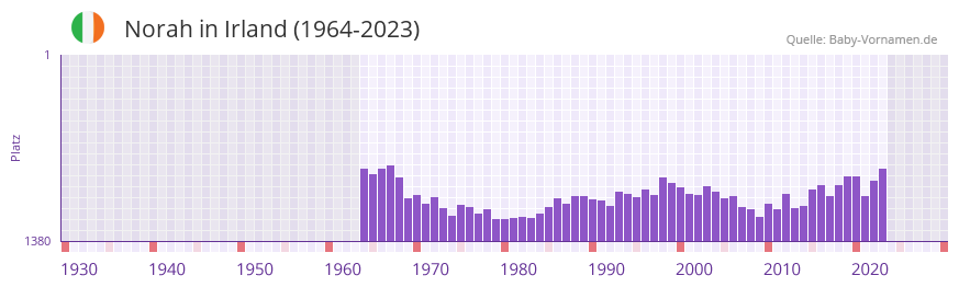 Norah in der Vornamen-Hitliste von Irland (1964-2023)