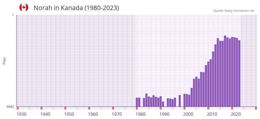 Norah in der Vornamen-Hitliste von Kanada (1980-2023)