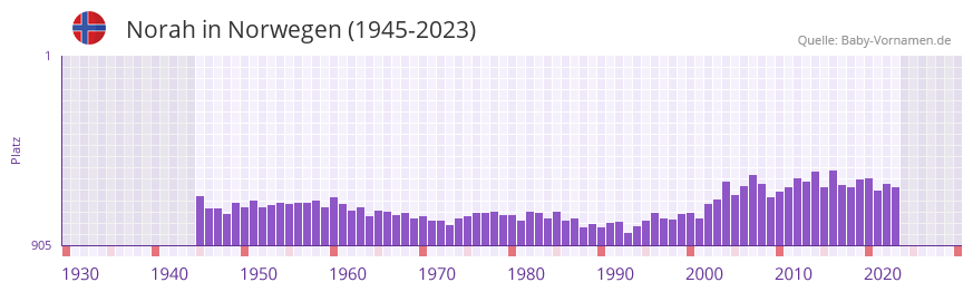 Norah in der Vornamen-Hitliste von Norwegen (1945-2023)