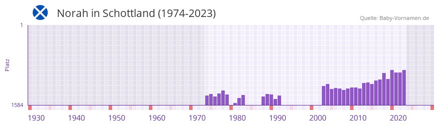 Norah in der Vornamen-Hitliste von Schottland (1974-2023)