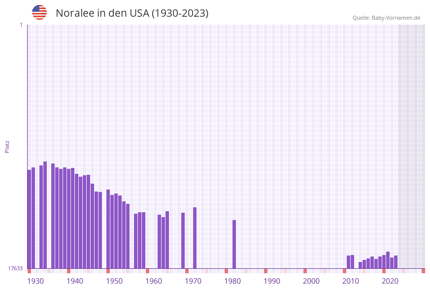 Noralee in der Vornamen-Hitliste von den USA (1930-2023)