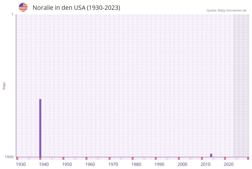 Noralie in der Vornamen-Hitliste von den USA (1930-2023)