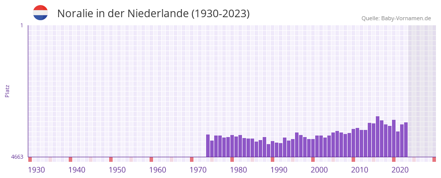 Noralie in der Vornamen-Hitliste von der Niederlande (1930-2023)
