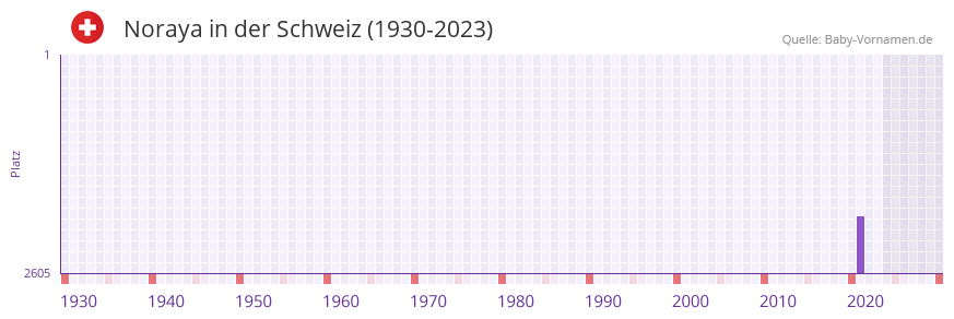 Noraya in der Vornamen-Hitliste von der Schweiz (1930-2023)