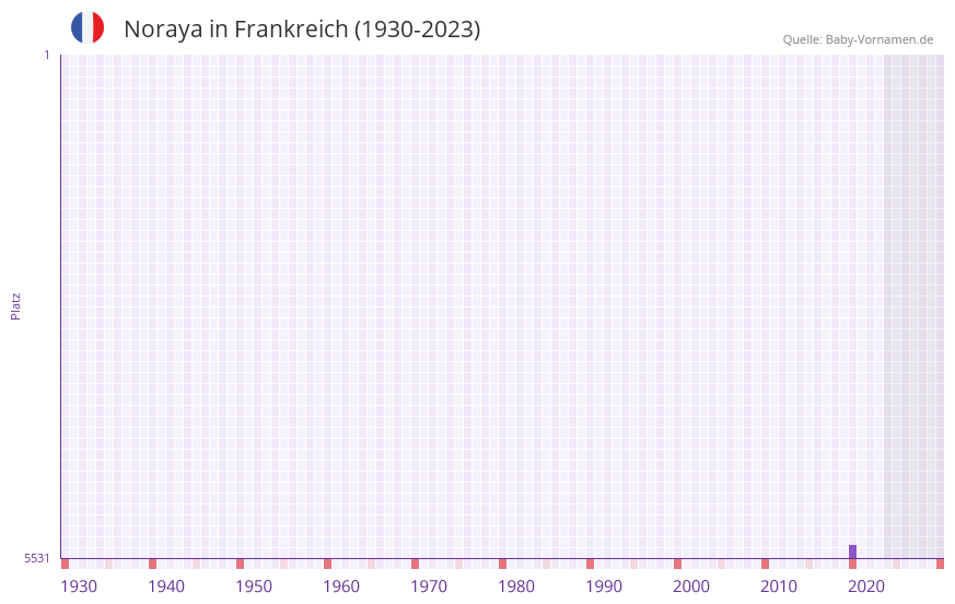 Noraya in der Vornamen-Hitliste von Frankreich (1930-2023)