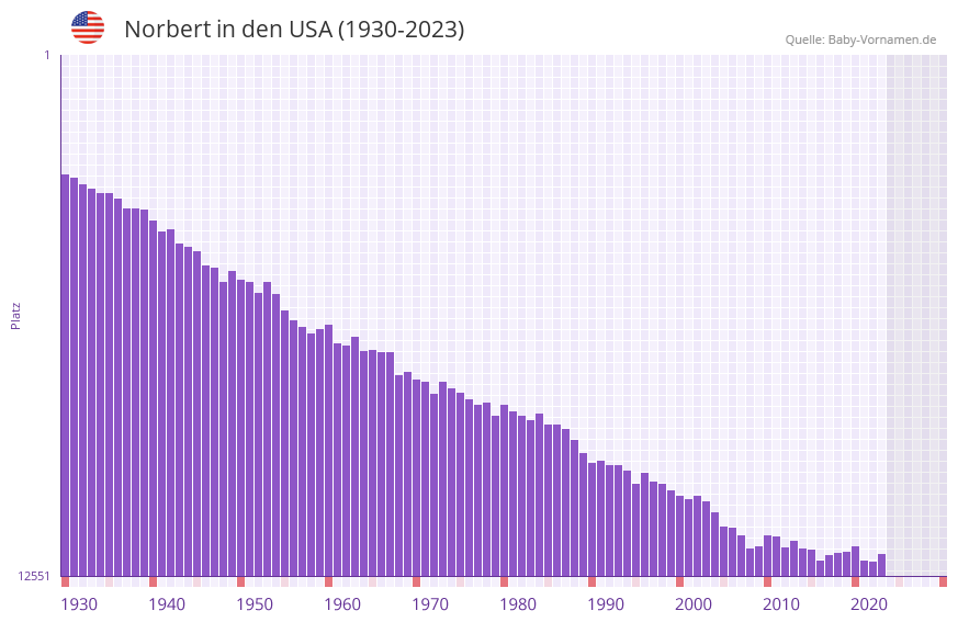 Norbert in der Vornamen-Hitliste von den USA (1930-2023)