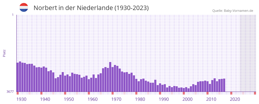 Norbert in der Vornamen-Hitliste von der Niederlande (1930-2023)