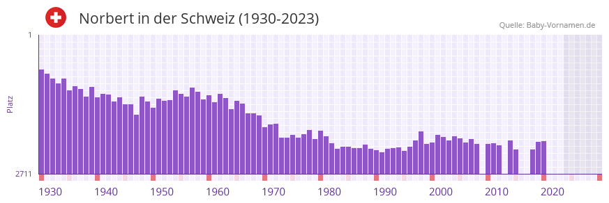 Norbert in der Vornamen-Hitliste von der Schweiz (1930-2023)