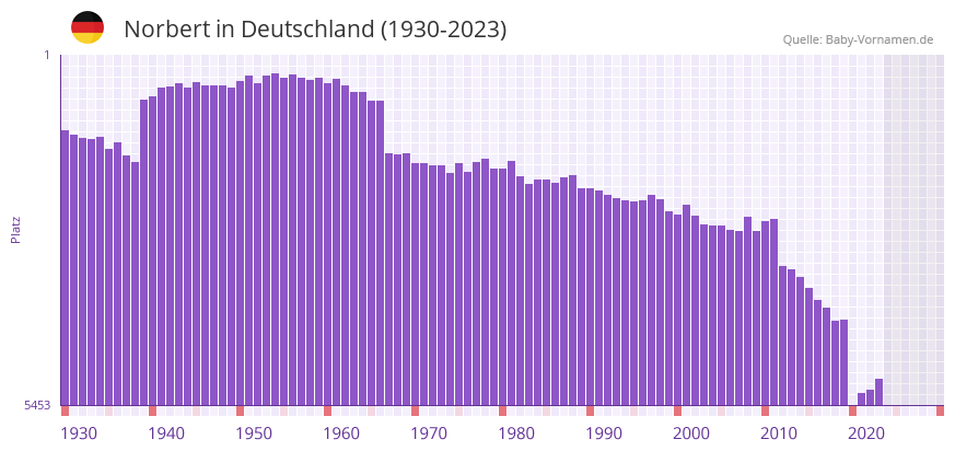 Norbert in der Vornamen-Hitliste von Deutschland (1930-2023)