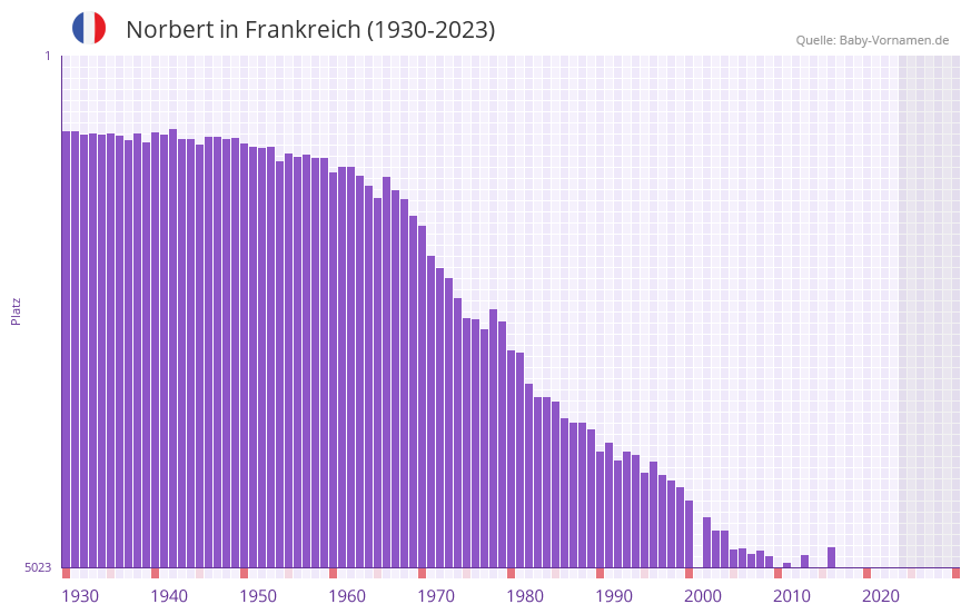 Norbert in der Vornamen-Hitliste von Frankreich (1930-2023)