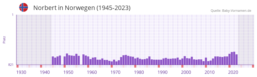Norbert in der Vornamen-Hitliste von Norwegen (1945-2023)