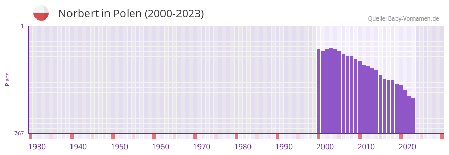 Norbert in der Vornamen-Hitliste von Polen (2000-2023)