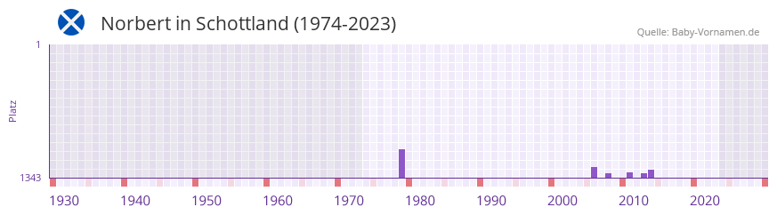 Norbert in der Vornamen-Hitliste von Schottland (1974-2023)