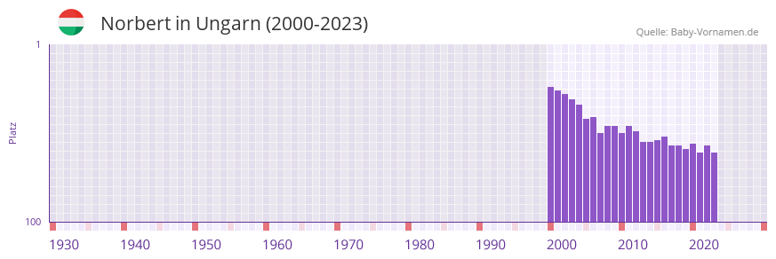 Norbert in der Vornamen-Hitliste von Ungarn (2000-2023)