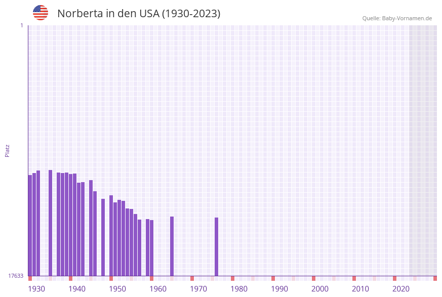 Norberta in der Vornamen-Hitliste von den USA (1930-2023)