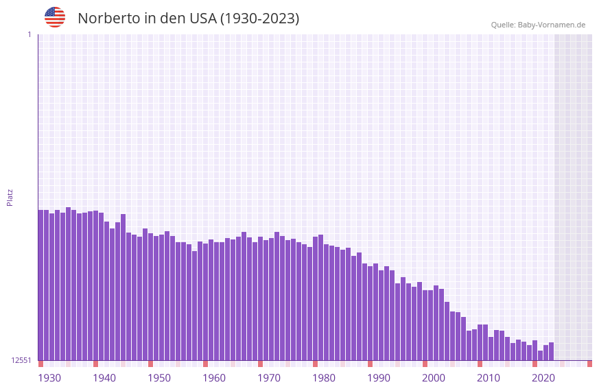 Norberto in der Vornamen-Hitliste von den USA (1930-2023)