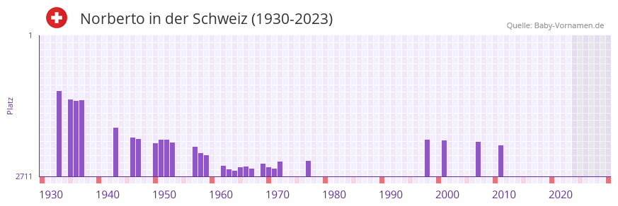 Norberto in der Vornamen-Hitliste von der Schweiz (1930-2023)