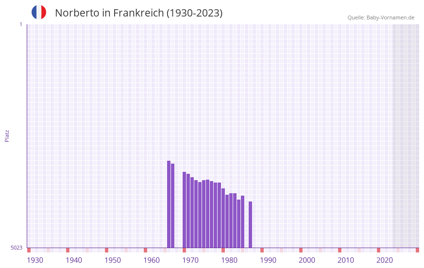 Norberto in der Vornamen-Hitliste von Frankreich (1930-2023)