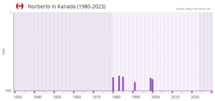 Norberto in der Vornamen-Hitliste von Kanada (1980-2023)