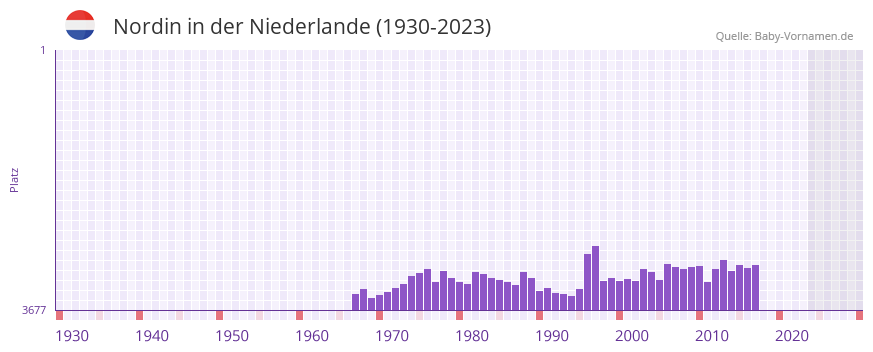 Nordin in der Vornamen-Hitliste von der Niederlande (1930-2023)