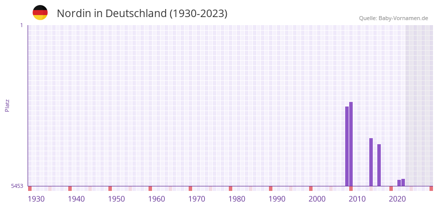 Nordin in der Vornamen-Hitliste von Deutschland (1930-2023)