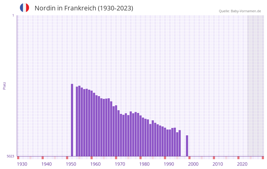 Nordin in der Vornamen-Hitliste von Frankreich (1930-2023)