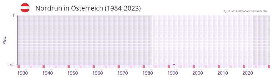 Nordrun in der Vornamen-Hitliste von sterreich (1984-2023)