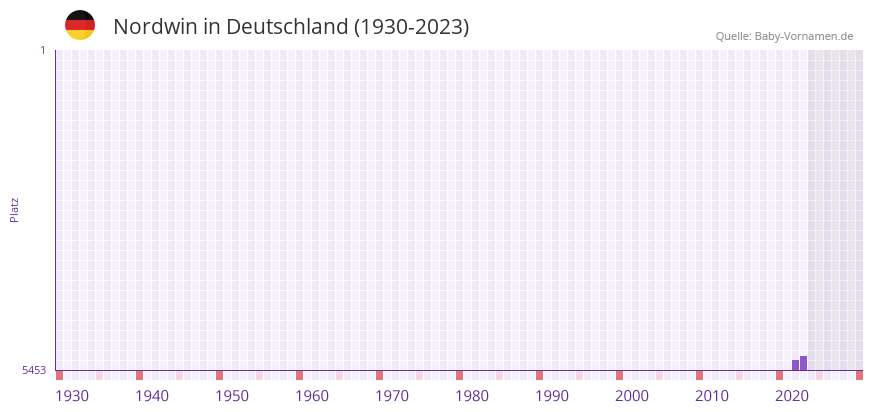 Nordwin in der Vornamen-Hitliste von Deutschland (1930-2023) Nordwin in der Vornamen-Hitliste von Deutschland (1930-2023)