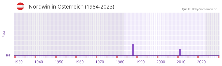 Nordwin in der Vornamen-Hitliste von Österreich (1984-2023) Nordwin in der Vornamen-Hitliste von Österreich (1984-2023)