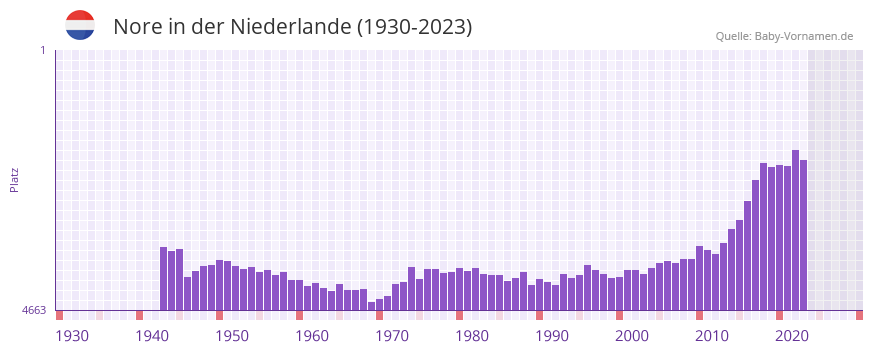 Nore in der Vornamen-Hitliste von der Niederlande (1930-2023)